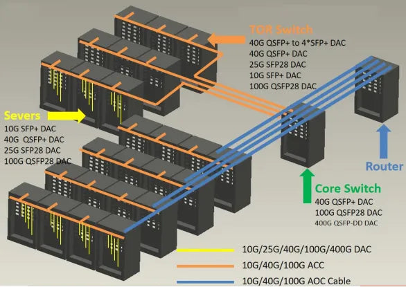 DAC vs AOC cables: differences, applications and advantages